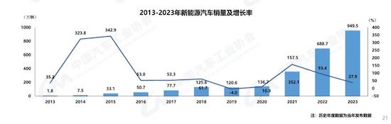 中汽協(xié):我國(guó)2023年汽車產(chǎn)銷雙破3000萬(wàn)輛 新能源滲透率達(dá)31.6%_fororder_image002
