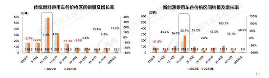 中汽協(xié):我國(guó)2023年汽車產(chǎn)銷雙破3000萬(wàn)輛 新能源滲透率達(dá)31.6%_fororder_image003