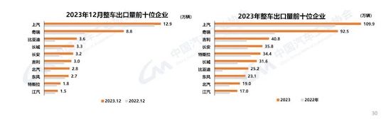 中汽協(xié):我國(guó)2023年汽車產(chǎn)銷雙破3000萬(wàn)輛 新能源滲透率達(dá)31.6%_fororder_image004